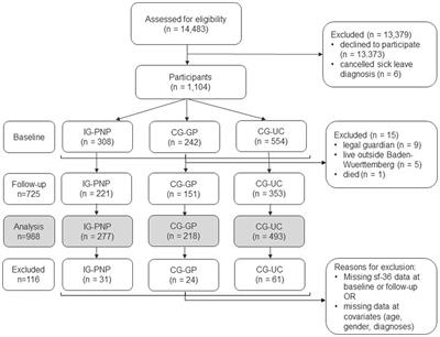 Effectiveness of a coordinated ambulatory care program for patients with mental disorders or multiple sclerosis: results of a prospective non-randomized controlled trial in South Germany